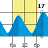 Wilmington Marine Terminal tide chart for Wednesday, September 17, 2025
