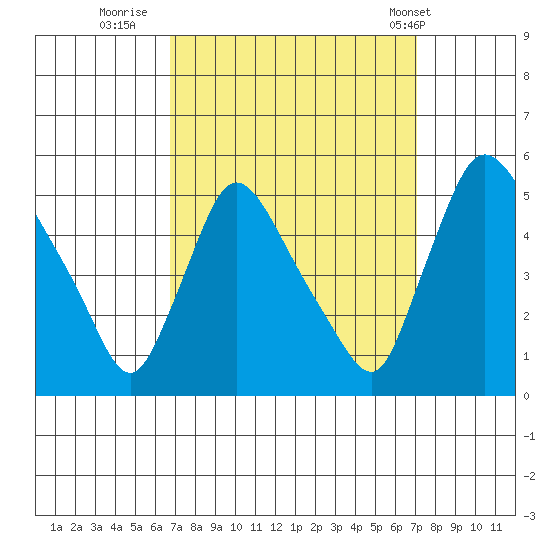 Wilmington Marine Terminal tide chart for Thursday, September 18, 2025