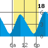 Wilmington Marine Terminal tide chart for Thursday, September 18, 2025