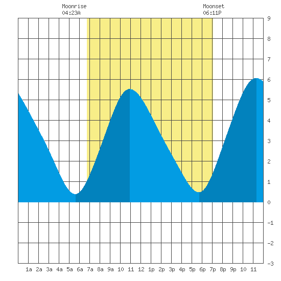 Wilmington Marine Terminal tide chart for Friday, September 19, 2025
