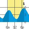 Wilmington Marine Terminal tide chart for Monday, September 1, 2025