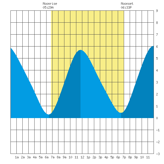 Wilmington Marine Terminal tide chart for Saturday, September 20, 2025