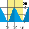 Wilmington Marine Terminal tide chart for Saturday, September 20, 2025