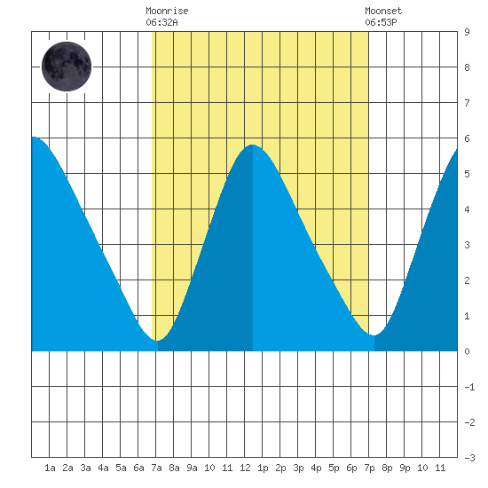 Wilmington Marine Terminal tide chart for Sunday, September 21, 2025