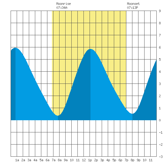 Wilmington Marine Terminal tide chart for Monday, September 22, 2025