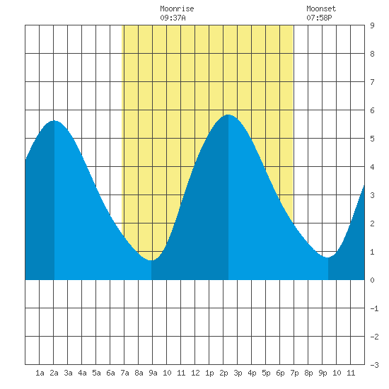 Wilmington Marine Terminal tide chart for Wednesday, September 24, 2025