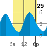 Wilmington Marine Terminal tide chart for Thursday, September 25, 2025