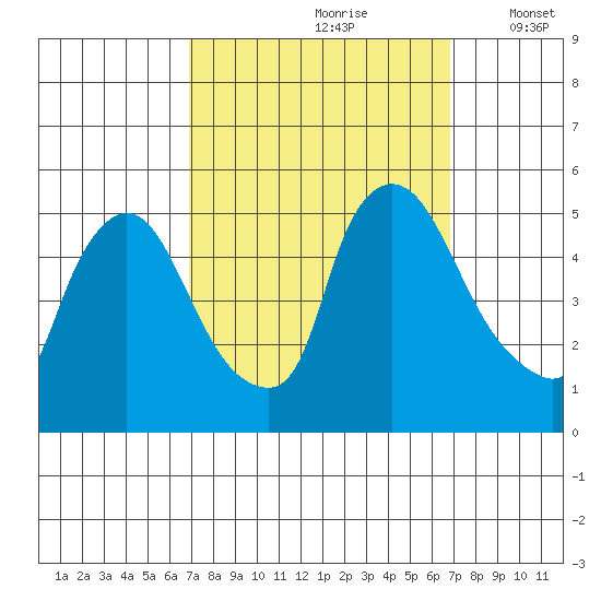 Wilmington Marine Terminal tide chart for Saturday, September 27, 2025