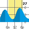 Wilmington Marine Terminal tide chart for Saturday, September 27, 2025