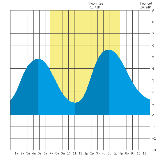 Wilmington Marine Terminal tide chart for Sunday, September 28, 2025