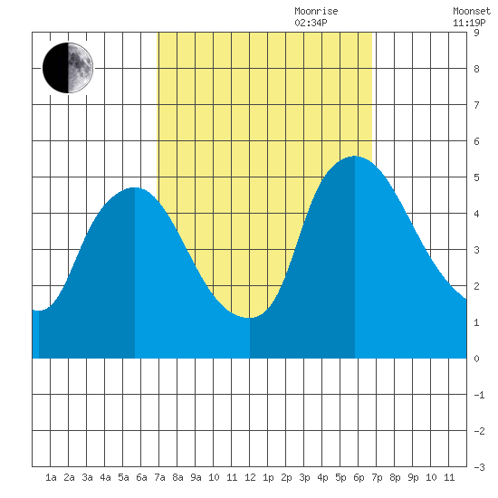 Wilmington Marine Terminal tide chart for Monday, September 29, 2025