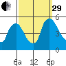 Wilmington Marine Terminal tide chart for Monday, September 29, 2025