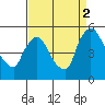 Wilmington Marine Terminal tide chart for Tuesday, September 2, 2025