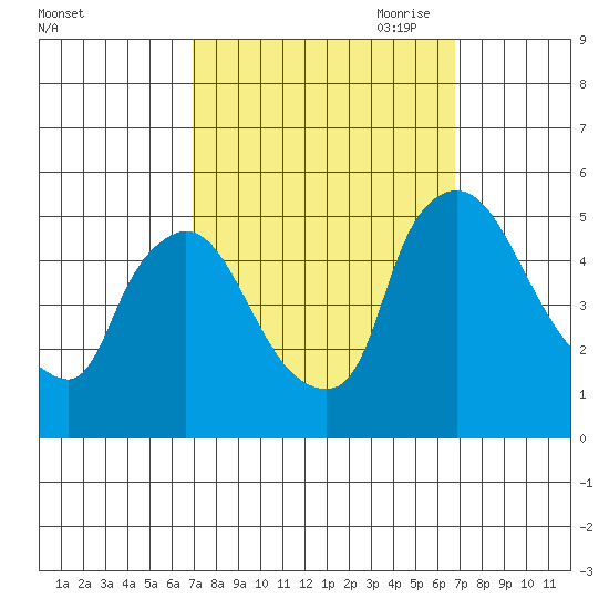 Wilmington Marine Terminal tide chart for Tuesday, September 30, 2025