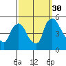 Wilmington Marine Terminal tide chart for Tuesday, September 30, 2025