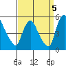Wilmington Marine Terminal tide chart for Friday, September 5, 2025