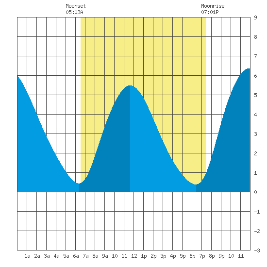 Wilmington Marine Terminal tide chart for Saturday, September 6, 2025