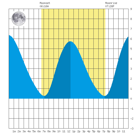 Wilmington Marine Terminal tide chart for Sunday, September 7, 2025
