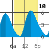 Wilmington Marine Terminal tide chart for Friday, October 10, 2025