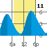 Wilmington Marine Terminal tide chart for Saturday, October 11, 2025