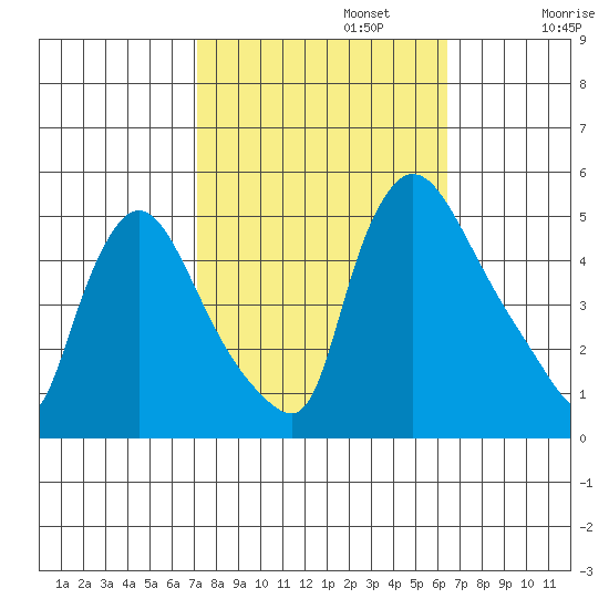 Wilmington Marine Terminal tide chart for Sunday, October 12, 2025