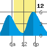 Wilmington Marine Terminal tide chart for Sunday, October 12, 2025