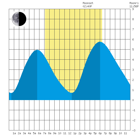 Wilmington Marine Terminal tide chart for Monday, October 13, 2025
