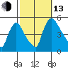 Wilmington Marine Terminal tide chart for Monday, October 13, 2025