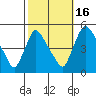 Wilmington Marine Terminal tide chart for Thursday, October 16, 2025