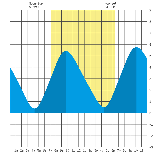 Wilmington Marine Terminal tide chart for Friday, October 17, 2025