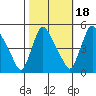 Wilmington Marine Terminal tide chart for Saturday, October 18, 2025