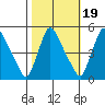 Wilmington Marine Terminal tide chart for Sunday, October 19, 2025
