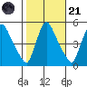 Wilmington Marine Terminal tide chart for Tuesday, October 21, 2025