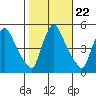Wilmington Marine Terminal tide chart for Wednesday, October 22, 2025
