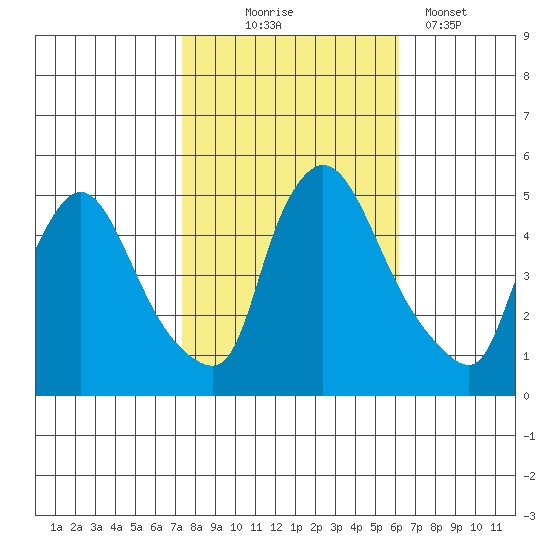 Wilmington Marine Terminal tide chart for Friday, October 24, 2025