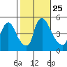 Wilmington Marine Terminal tide chart for Saturday, October 25, 2025