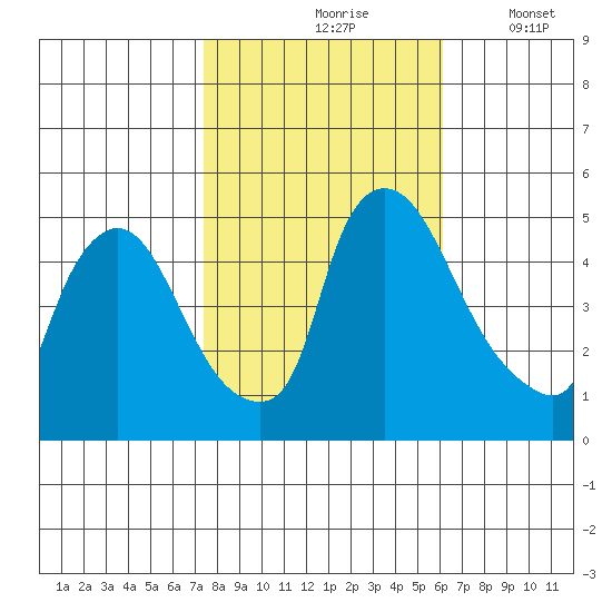 Wilmington Marine Terminal tide chart for Sunday, October 26, 2025