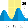 Wilmington Marine Terminal tide chart for Sunday, October 26, 2025
