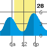 Wilmington Marine Terminal tide chart for Tuesday, October 28, 2025