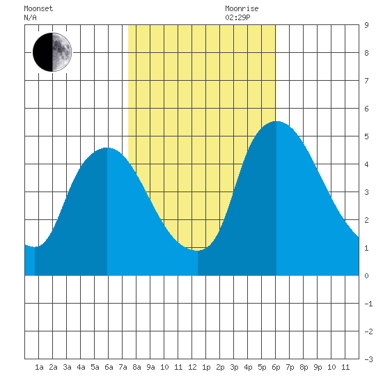 Wilmington Marine Terminal tide chart for Wednesday, October 29, 2025
