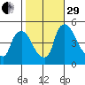 Wilmington Marine Terminal tide chart for Wednesday, October 29, 2025
