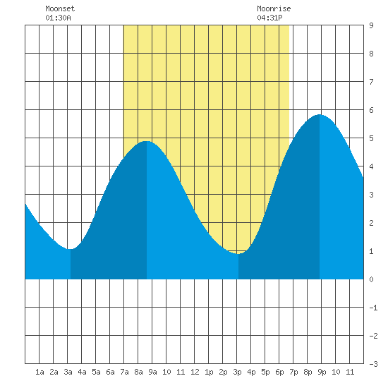 Wilmington Marine Terminal tide chart for Thursday, October 2, 2025