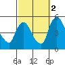 Wilmington Marine Terminal tide chart for Thursday, October 2, 2025