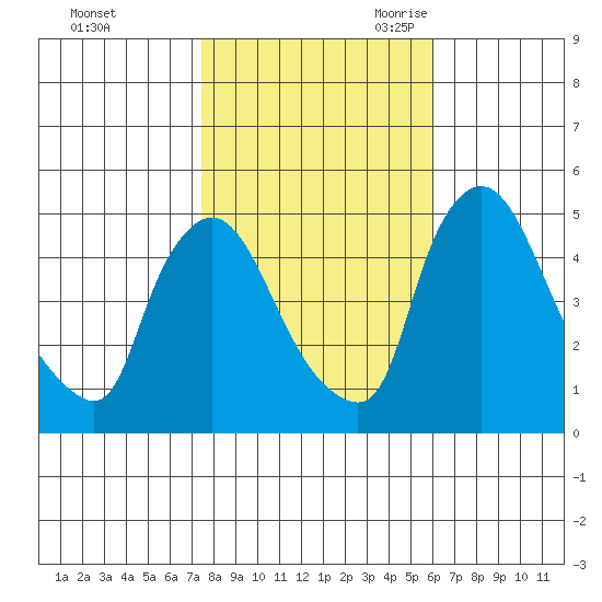 Wilmington Marine Terminal tide chart for Friday, October 31, 2025