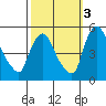 Wilmington Marine Terminal tide chart for Friday, October 3, 2025