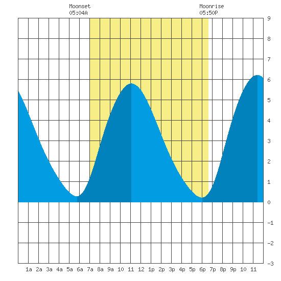 Wilmington Marine Terminal tide chart for Sunday, October 5, 2025
