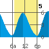Wilmington Marine Terminal tide chart for Sunday, October 5, 2025