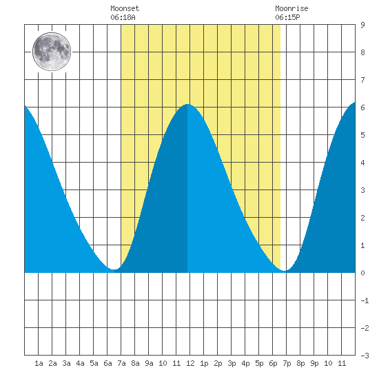 Wilmington Marine Terminal tide chart for Monday, October 6, 2025