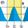 Wilmington Marine Terminal tide chart for Monday, October 6, 2025