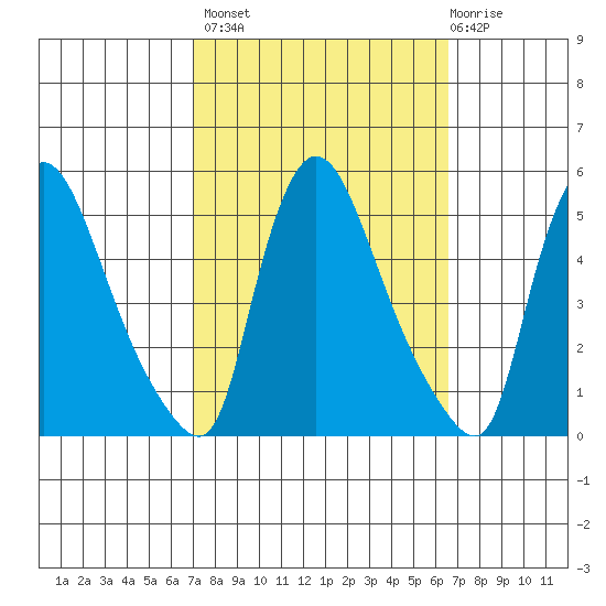 Wilmington Marine Terminal tide chart for Tuesday, October 7, 2025